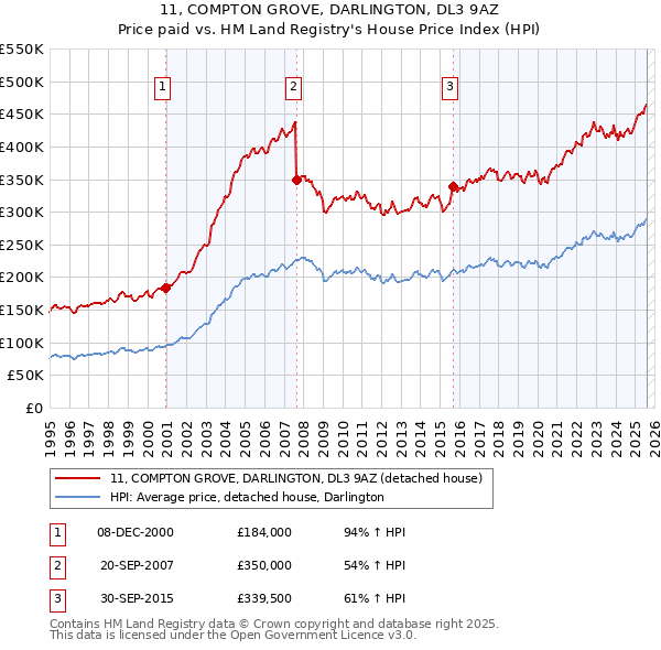 11, COMPTON GROVE, DARLINGTON, DL3 9AZ: Price paid vs HM Land Registry's House Price Index