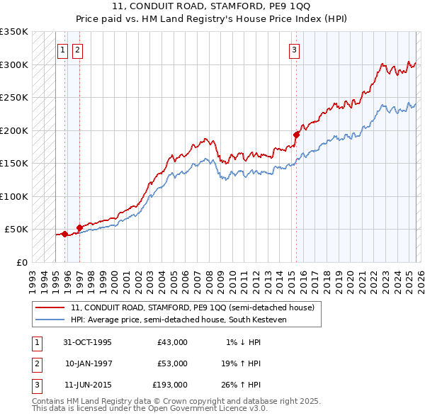 11, CONDUIT ROAD, STAMFORD, PE9 1QQ: Price paid vs HM Land Registry's House Price Index
