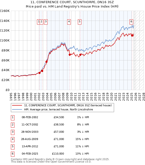 11, CONFERENCE COURT, SCUNTHORPE, DN16 3SZ: Price paid vs HM Land Registry's House Price Index