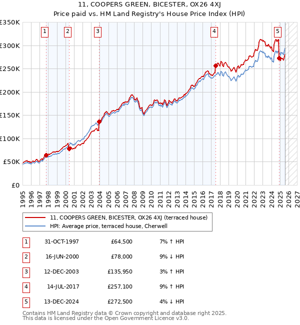 11, COOPERS GREEN, BICESTER, OX26 4XJ: Price paid vs HM Land Registry's House Price Index