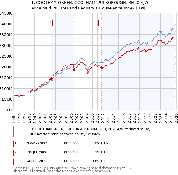 11, COOTHAM GREEN, COOTHAM, PULBOROUGH, RH20 4JW: Price paid vs HM Land Registry's House Price Index