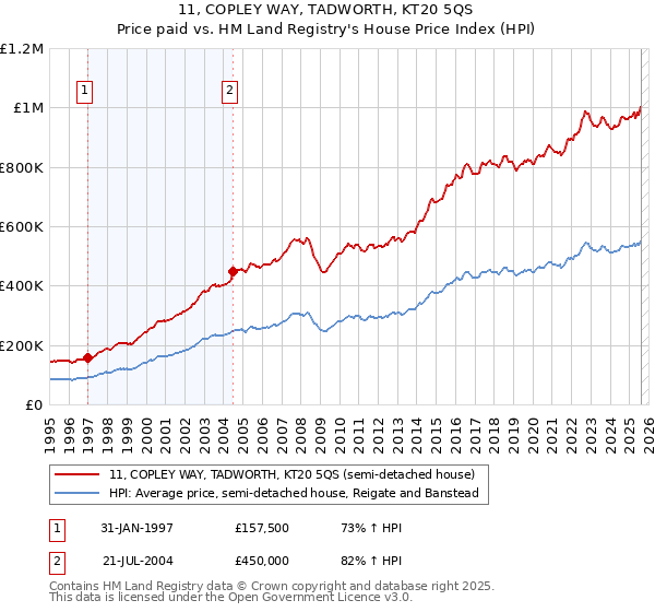 11, COPLEY WAY, TADWORTH, KT20 5QS: Price paid vs HM Land Registry's House Price Index