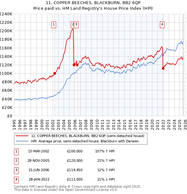 11, COPPER BEECHES, BLACKBURN, BB2 6QP: Price paid vs HM Land Registry's House Price Index
