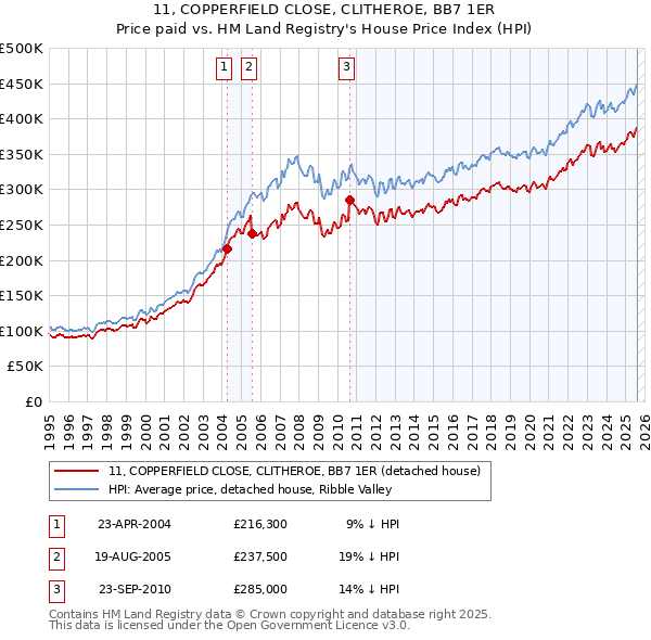 11, COPPERFIELD CLOSE, CLITHEROE, BB7 1ER: Price paid vs HM Land Registry's House Price Index