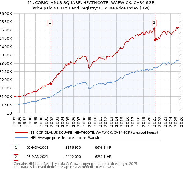 11, CORIOLANUS SQUARE, HEATHCOTE, WARWICK, CV34 6GR: Price paid vs HM Land Registry's House Price Index