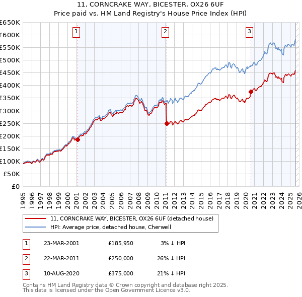 11, CORNCRAKE WAY, BICESTER, OX26 6UF: Price paid vs HM Land Registry's House Price Index