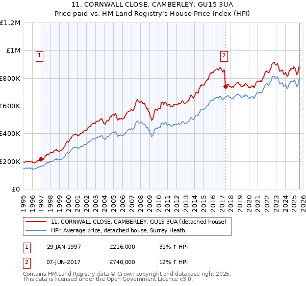 11, CORNWALL CLOSE, CAMBERLEY, GU15 3UA: Price paid vs HM Land Registry's House Price Index