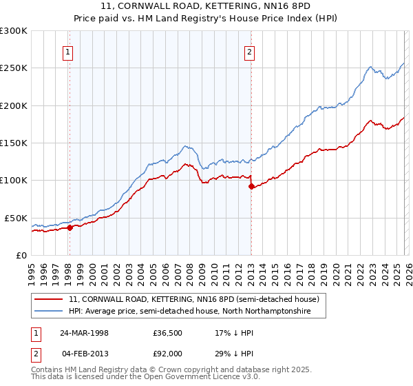 11, CORNWALL ROAD, KETTERING, NN16 8PD: Price paid vs HM Land Registry's House Price Index