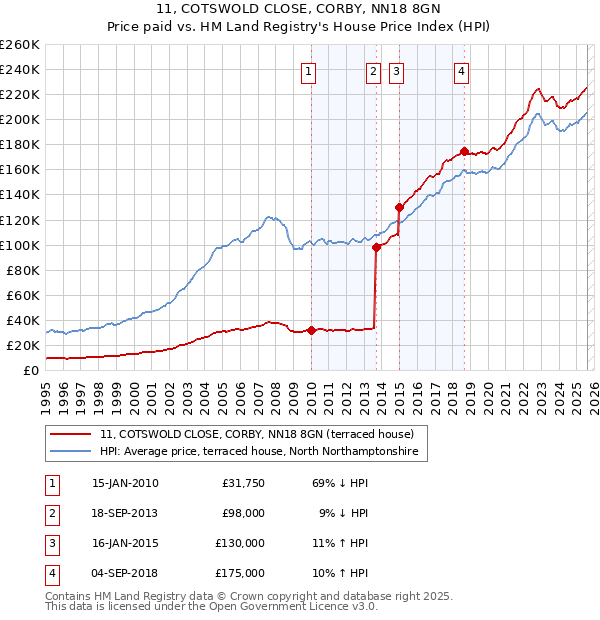 11, COTSWOLD CLOSE, CORBY, NN18 8GN: Price paid vs HM Land Registry's House Price Index