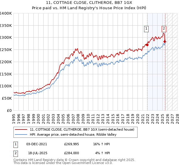 11, COTTAGE CLOSE, CLITHEROE, BB7 1GX: Price paid vs HM Land Registry's House Price Index