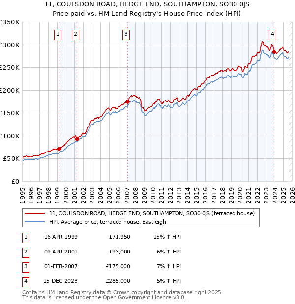 11, COULSDON ROAD, HEDGE END, SOUTHAMPTON, SO30 0JS: Price paid vs HM Land Registry's House Price Index