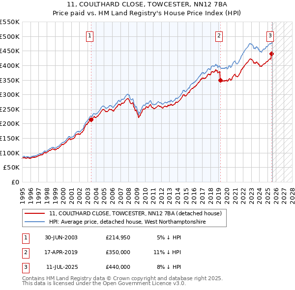 11, COULTHARD CLOSE, TOWCESTER, NN12 7BA: Price paid vs HM Land Registry's House Price Index