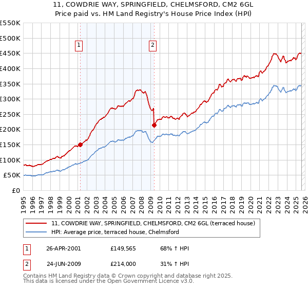 11, COWDRIE WAY, SPRINGFIELD, CHELMSFORD, CM2 6GL: Price paid vs HM Land Registry's House Price Index