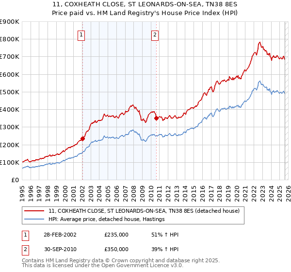 11, COXHEATH CLOSE, ST LEONARDS-ON-SEA, TN38 8ES: Price paid vs HM Land Registry's House Price Index