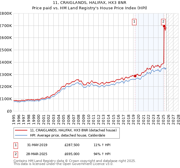 11, CRAIGLANDS, HALIFAX, HX3 8NR: Price paid vs HM Land Registry's House Price Index