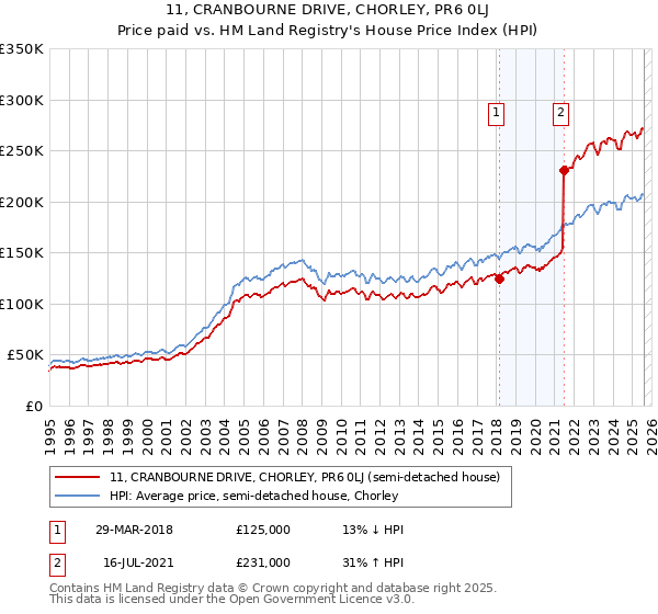 11, CRANBOURNE DRIVE, CHORLEY, PR6 0LJ: Price paid vs HM Land Registry's House Price Index