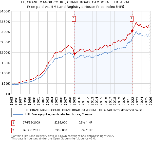 11, CRANE MANOR COURT, CRANE ROAD, CAMBORNE, TR14 7AH: Price paid vs HM Land Registry's House Price Index