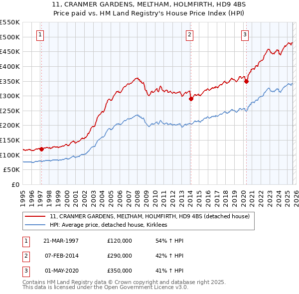 11, CRANMER GARDENS, MELTHAM, HOLMFIRTH, HD9 4BS: Price paid vs HM Land Registry's House Price Index