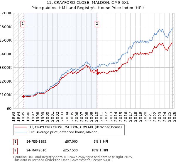11, CRAYFORD CLOSE, MALDON, CM9 6XL: Price paid vs HM Land Registry's House Price Index