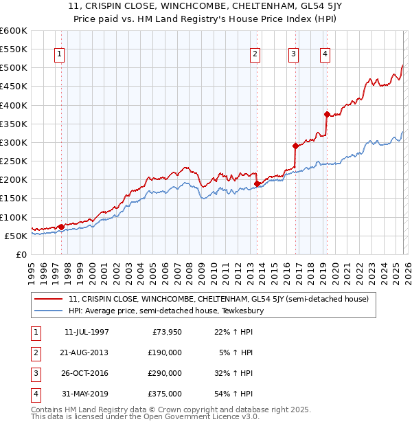 11, CRISPIN CLOSE, WINCHCOMBE, CHELTENHAM, GL54 5JY: Price paid vs HM Land Registry's House Price Index