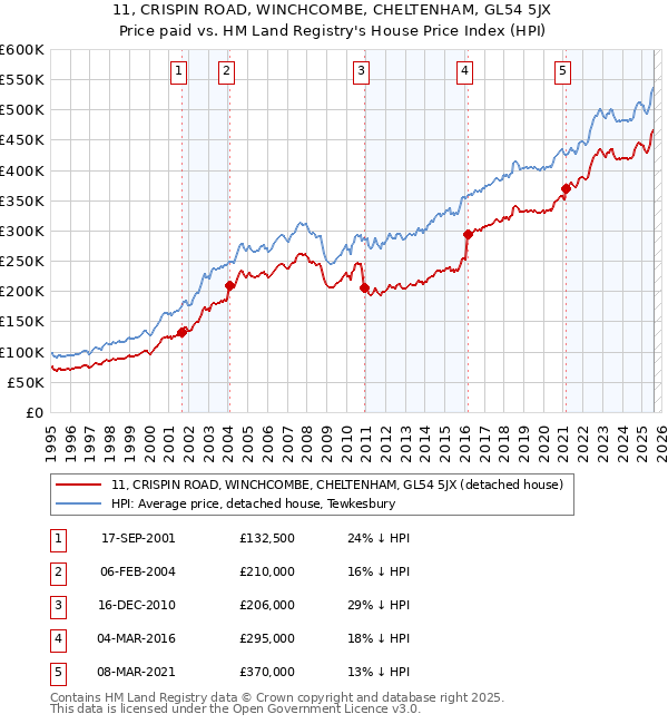 11, CRISPIN ROAD, WINCHCOMBE, CHELTENHAM, GL54 5JX: Price paid vs HM Land Registry's House Price Index