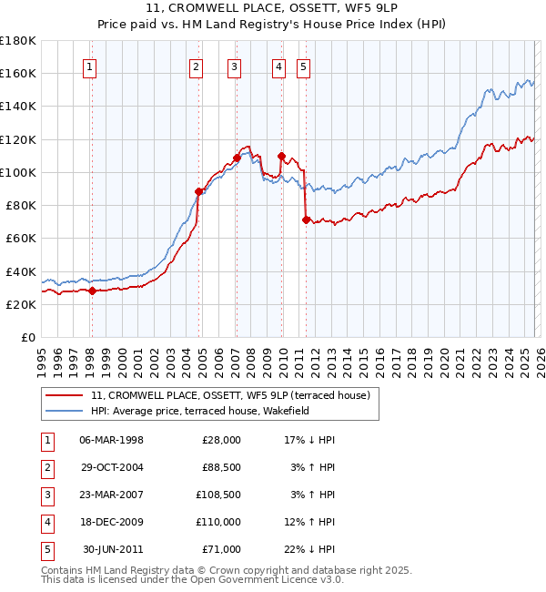 11, CROMWELL PLACE, OSSETT, WF5 9LP: Price paid vs HM Land Registry's House Price Index