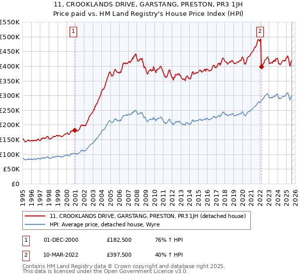 11, CROOKLANDS DRIVE, GARSTANG, PRESTON, PR3 1JH: Price paid vs HM Land Registry's House Price Index