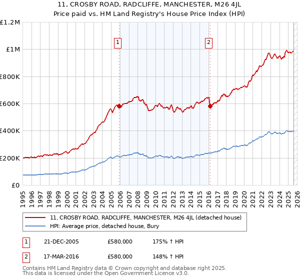 11, CROSBY ROAD, RADCLIFFE, MANCHESTER, M26 4JL: Price paid vs HM Land Registry's House Price Index