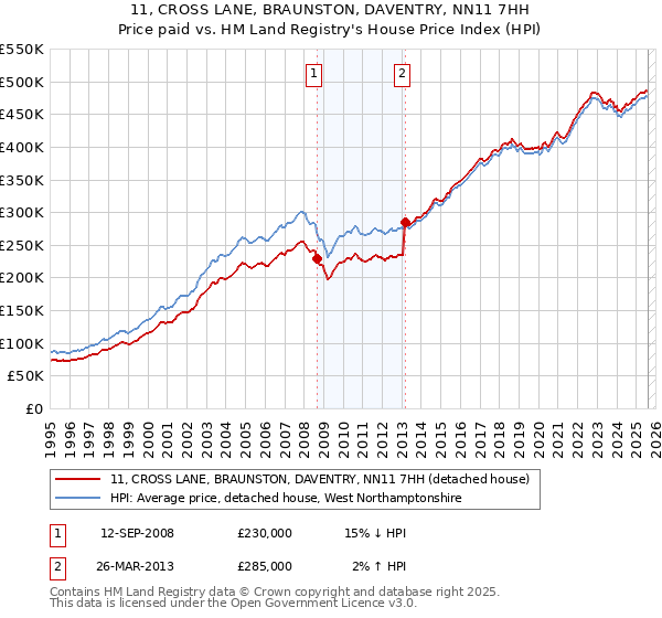 11, CROSS LANE, BRAUNSTON, DAVENTRY, NN11 7HH: Price paid vs HM Land Registry's House Price Index