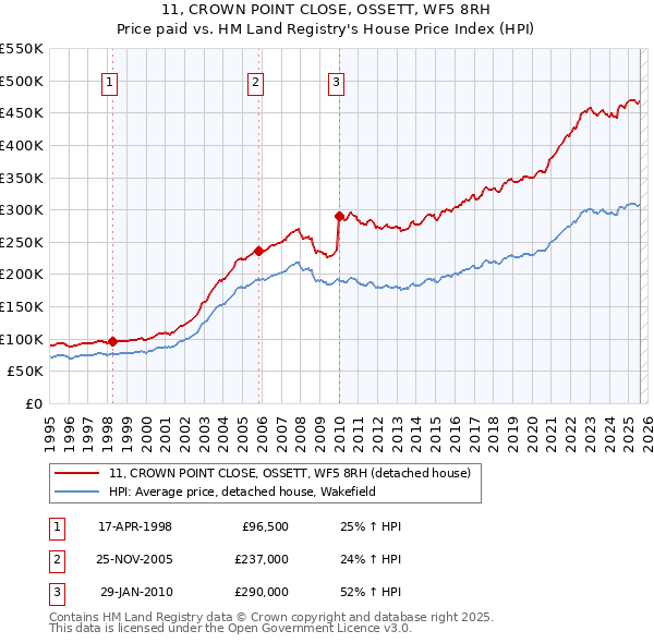 11, CROWN POINT CLOSE, OSSETT, WF5 8RH: Price paid vs HM Land Registry's House Price Index