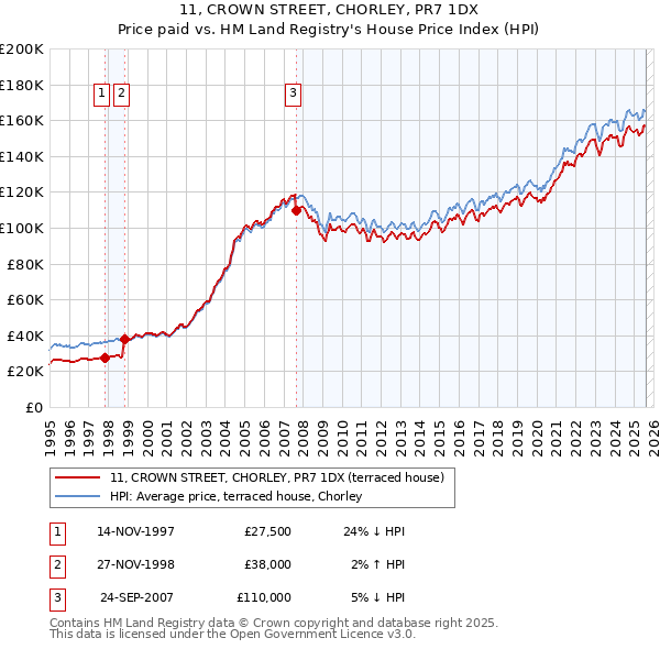 11, CROWN STREET, CHORLEY, PR7 1DX: Price paid vs HM Land Registry's House Price Index