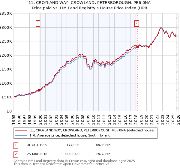 11, CROYLAND WAY, CROWLAND, PETERBOROUGH, PE6 0NA: Price paid vs HM Land Registry's House Price Index