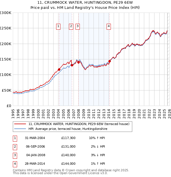 11, CRUMMOCK WATER, HUNTINGDON, PE29 6EW: Price paid vs HM Land Registry's House Price Index