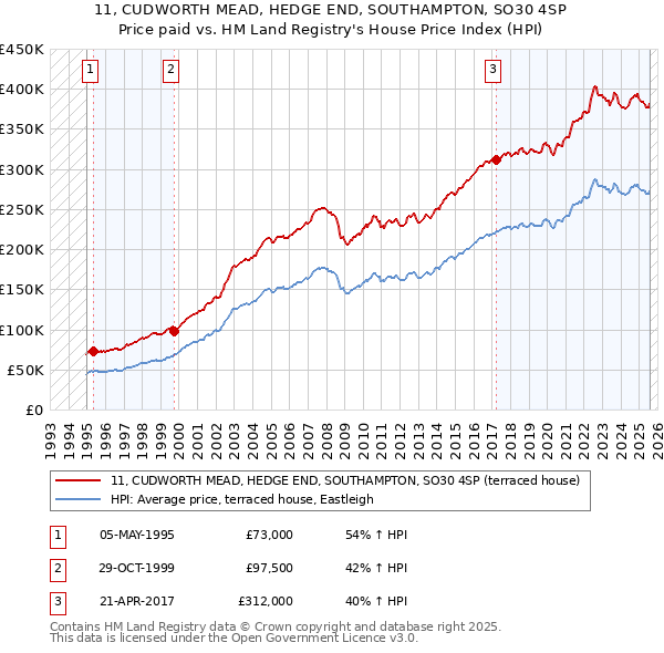 11, CUDWORTH MEAD, HEDGE END, SOUTHAMPTON, SO30 4SP: Price paid vs HM Land Registry's House Price Index
