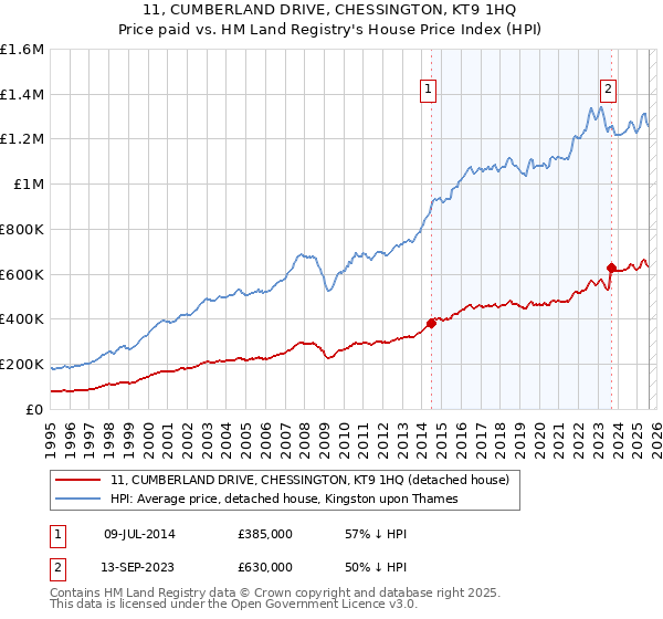 11, CUMBERLAND DRIVE, CHESSINGTON, KT9 1HQ: Price paid vs HM Land Registry's House Price Index
