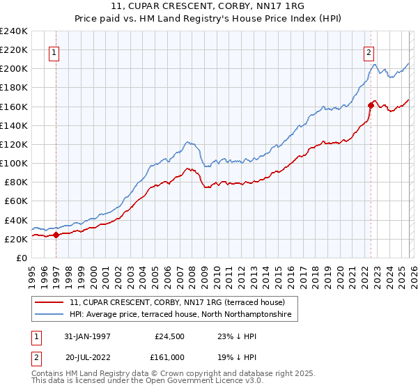 11, CUPAR CRESCENT, CORBY, NN17 1RG: Price paid vs HM Land Registry's House Price Index