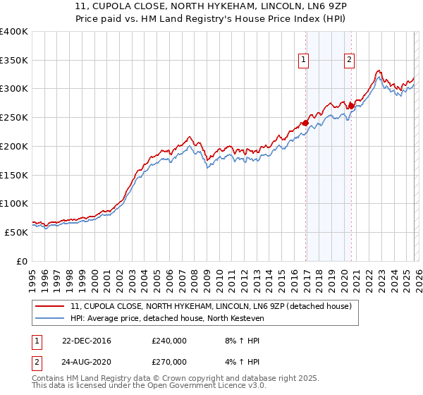 11, CUPOLA CLOSE, NORTH HYKEHAM, LINCOLN, LN6 9ZP: Price paid vs HM Land Registry's House Price Index