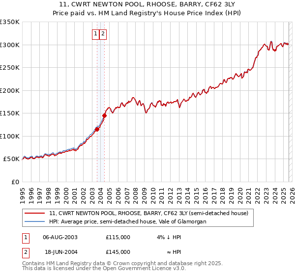 11, CWRT NEWTON POOL, RHOOSE, BARRY, CF62 3LY: Price paid vs HM Land Registry's House Price Index