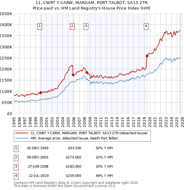 11, CWRT Y CARW, MARGAM, PORT TALBOT, SA13 2TR: Price paid vs HM Land Registry's House Price Index