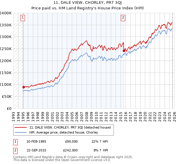 11, DALE VIEW, CHORLEY, PR7 3QJ: Price paid vs HM Land Registry's House Price Index