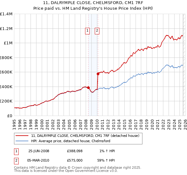 11, DALRYMPLE CLOSE, CHELMSFORD, CM1 7RF: Price paid vs HM Land Registry's House Price Index