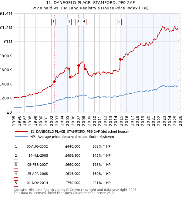 11, DANEGELD PLACE, STAMFORD, PE9 2AF: Price paid vs HM Land Registry's House Price Index