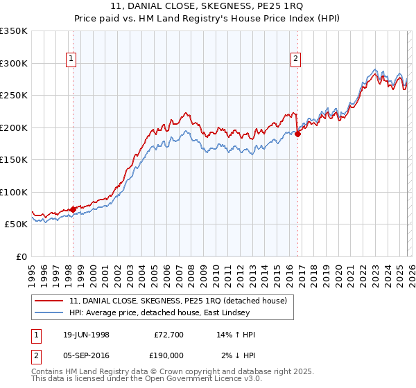 11, DANIAL CLOSE, SKEGNESS, PE25 1RQ: Price paid vs HM Land Registry's House Price Index
