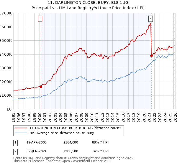 11, DARLINGTON CLOSE, BURY, BL8 1UG: Price paid vs HM Land Registry's House Price Index