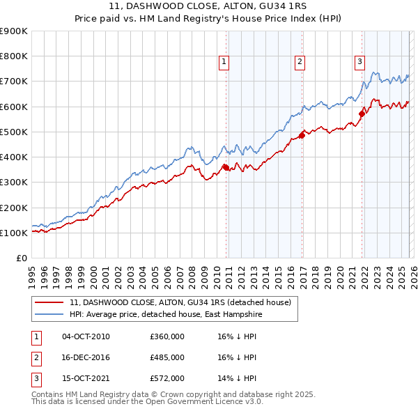 11, DASHWOOD CLOSE, ALTON, GU34 1RS: Price paid vs HM Land Registry's House Price Index