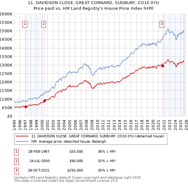 11, DAVIDSON CLOSE, GREAT CORNARD, SUDBURY, CO10 0YU: Price paid vs HM Land Registry's House Price Index