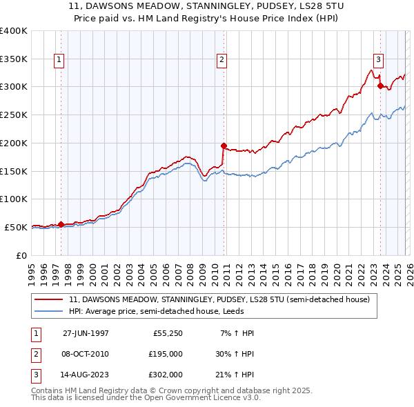 11, DAWSONS MEADOW, STANNINGLEY, PUDSEY, LS28 5TU: Price paid vs HM Land Registry's House Price Index