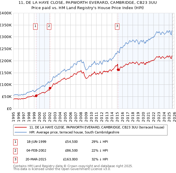 11, DE LA HAYE CLOSE, PAPWORTH EVERARD, CAMBRIDGE, CB23 3UU: Price paid vs HM Land Registry's House Price Index