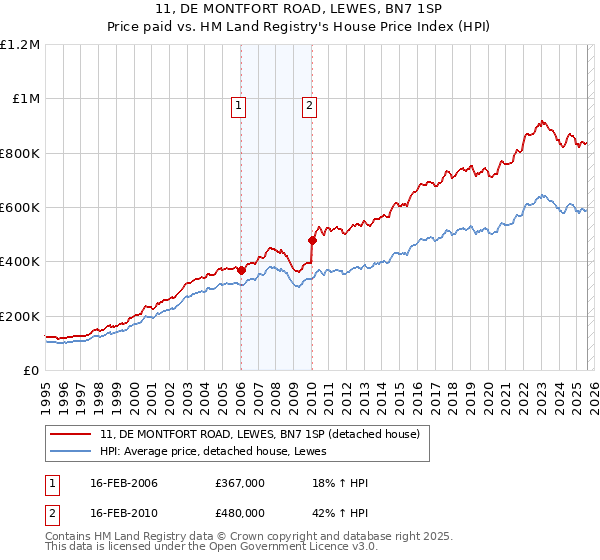 11, DE MONTFORT ROAD, LEWES, BN7 1SP: Price paid vs HM Land Registry's House Price Index