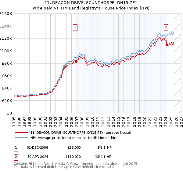 11, DEACON DRIVE, SCUNTHORPE, DN15 7EY: Price paid vs HM Land Registry's House Price Index